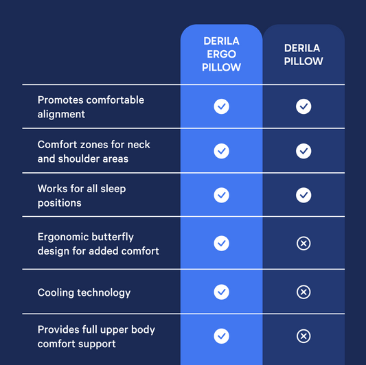 Neck Support Pillow, Premium Memory Foam - Derila Ergo